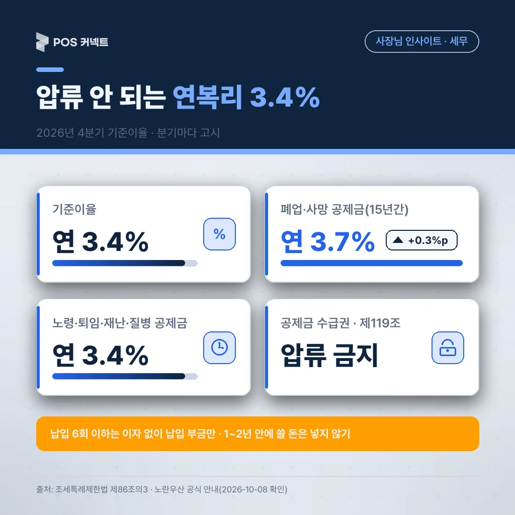 2026년 4분기 기준이율 3.4%, 폐업·사망 공제금 3.7%, 노령 등 공제금 3.4%, 공제금 수급권 압류 금지를 담은 수치 카드