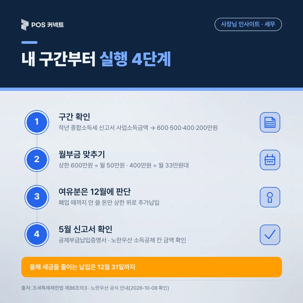 작년 신고서에서 사업소득금액 구간 확인, 월부금을 상한÷12로 맞추기, 여유분은 12월에 판단, 5월 신고서에서 공제 반영 확인의 4단계