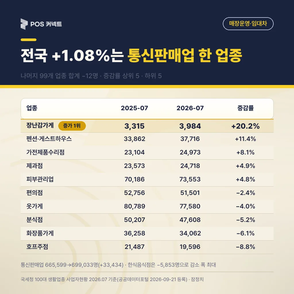2026년 7월 기준 100대 생활업종 전년동월 대비 증감률 상·하위 업종 — 전국 +1.08%는 통신판매업 한 업종이 만든 숫자