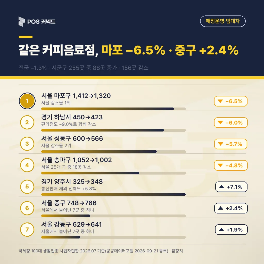 커피음료점 시군구별 사업자 수 증감 — 전국 −1.3%인데 서울 마포구 −6.5%, 중구 +2.4%로 방향이 갈림