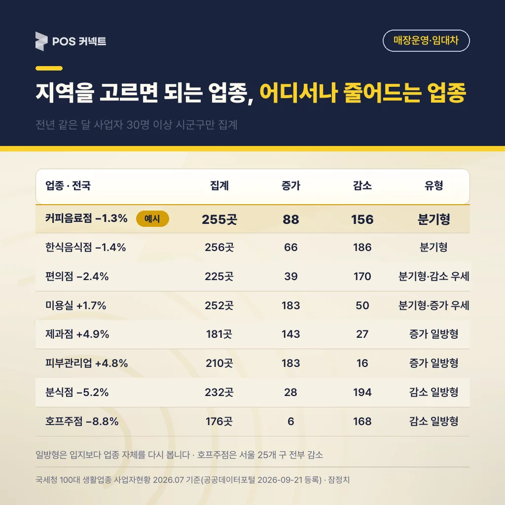 업종별 시군구 증가·감소 분포 — 지역을 고르면 되는 분기형 업종과 어디서나 줄어드는 일방형 업종 구분