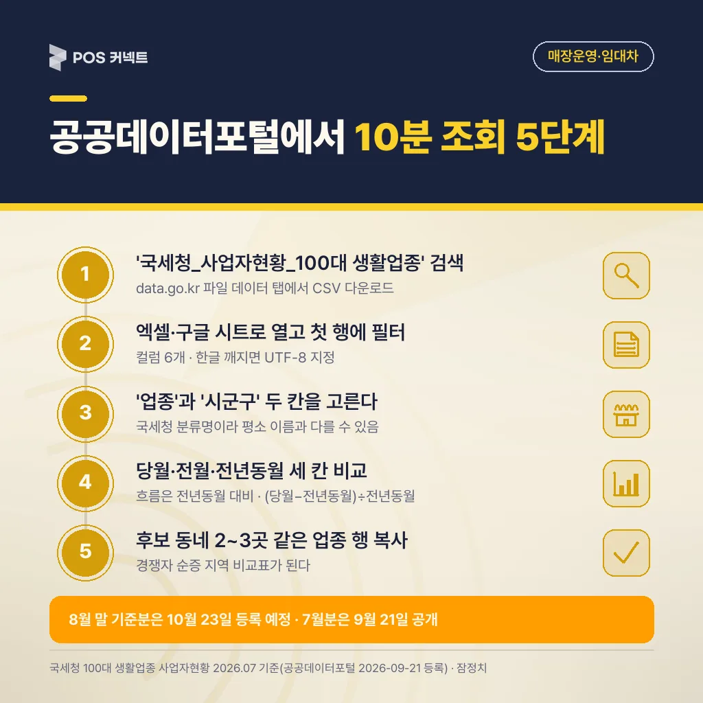 공공데이터포털에서 시군구별 사업자 수를 10분 안에 조회하는 5단계 절차