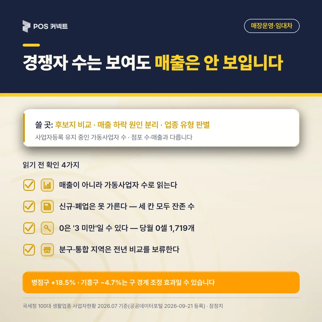 시군구별 사업자 수 통계 읽는 법 — 경쟁자 수는 보여도 매출·신규·폐업은 보이지 않는다