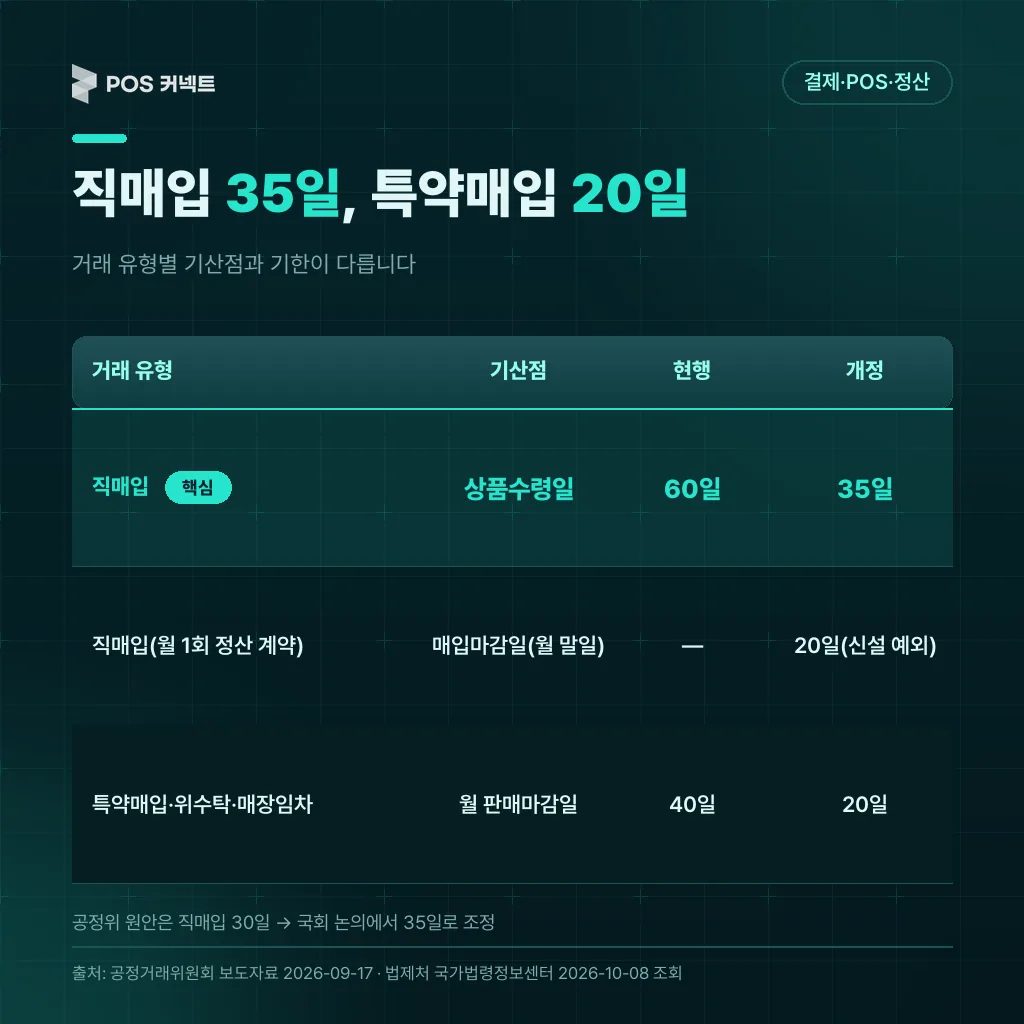 거래 유형별 정산 기한 현행 vs 개정 비교표: 직매입 60→35일, 월 1회 정산 예외 20일, 특약매입 40→20일
