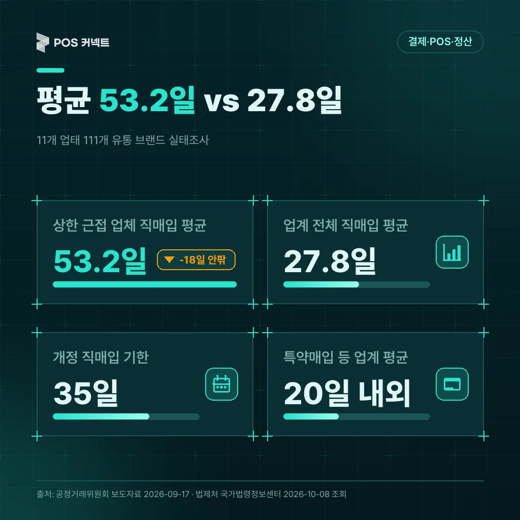공정위 실태조사 수치 카드: 상한 근접 업체 평균 53.2일, 업계 평균 27.8일, 개정 기한 35일, 당겨지는 폭 18일 안팎