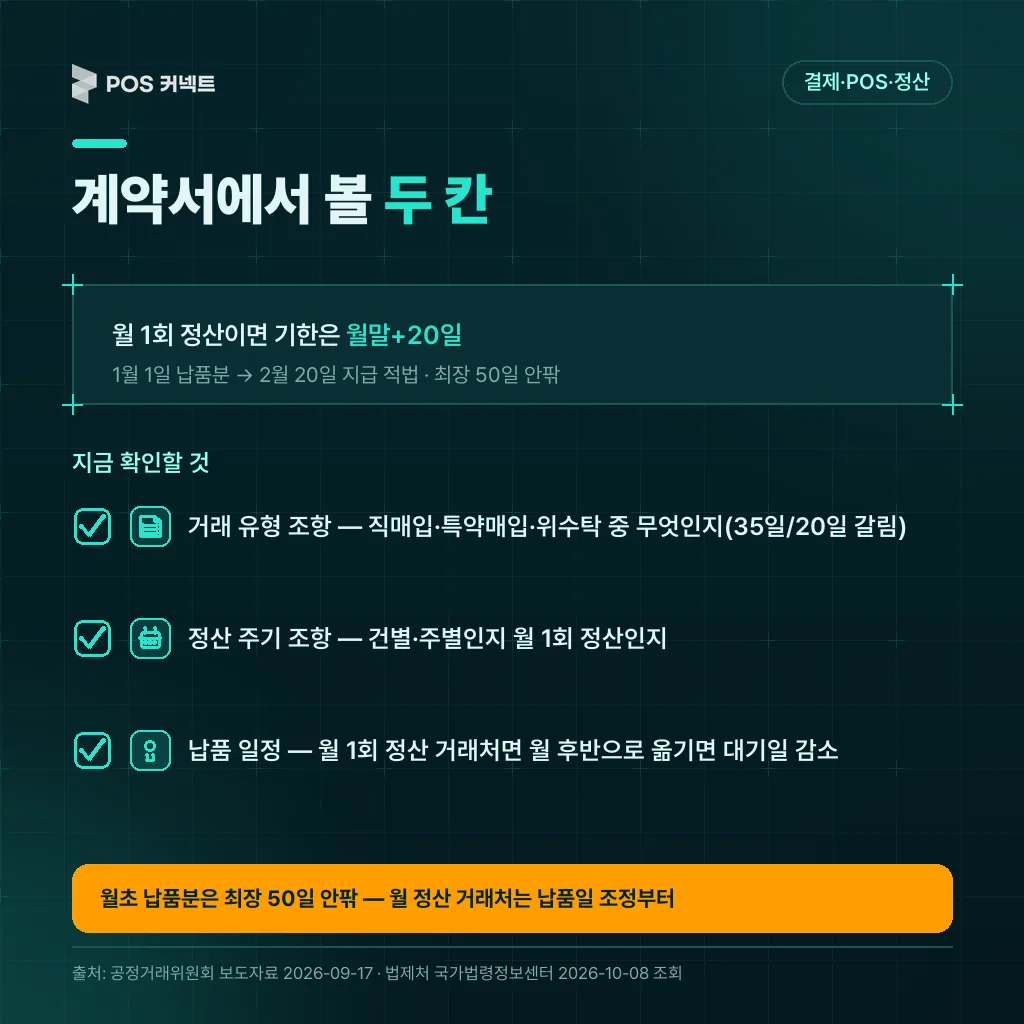 월 1회 정산 예외 설명 박스와 입점 계약서에서 확인할 두 칸(거래 유형 조항·정산 주기 조항) 체크리스트