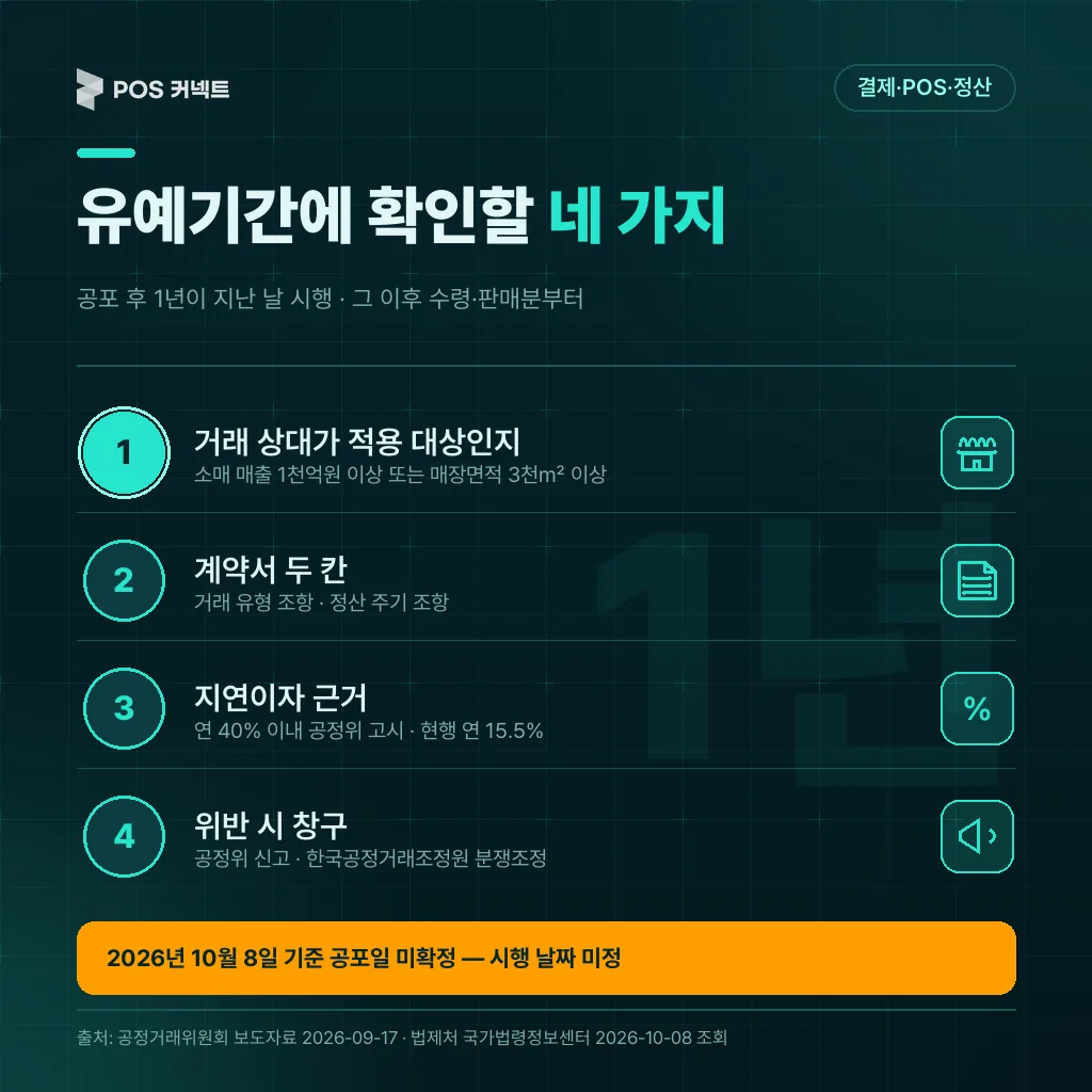 시행 전 1년 유예기간에 확인할 네 가지 번호 리스트: 적용 대상, 계약서 두 칸, 지연이자, 위반 시 창구