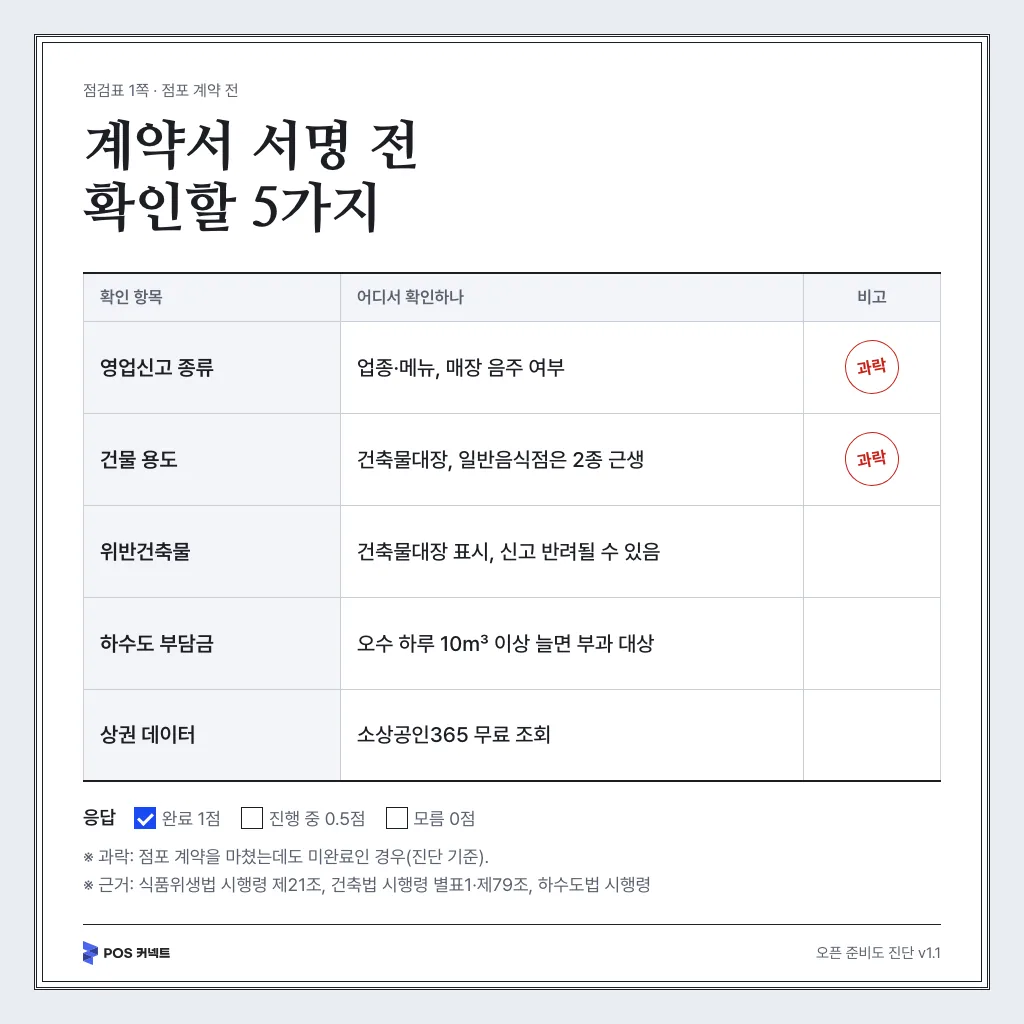 계약서 서명 전 확인할 5가지 점검표 — 영업신고 종류·건물 용도·위반건축물·하수도 부담금·상권 데이터