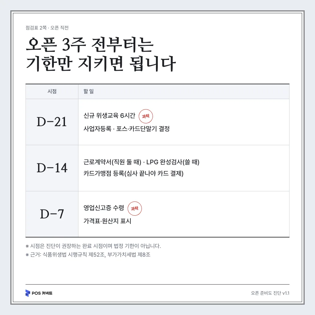 오픈 D-21·D-14·D-7 시점별 할 일 점검표 — 위생교육·사업자등록·카드가맹점 등록·영업신고증