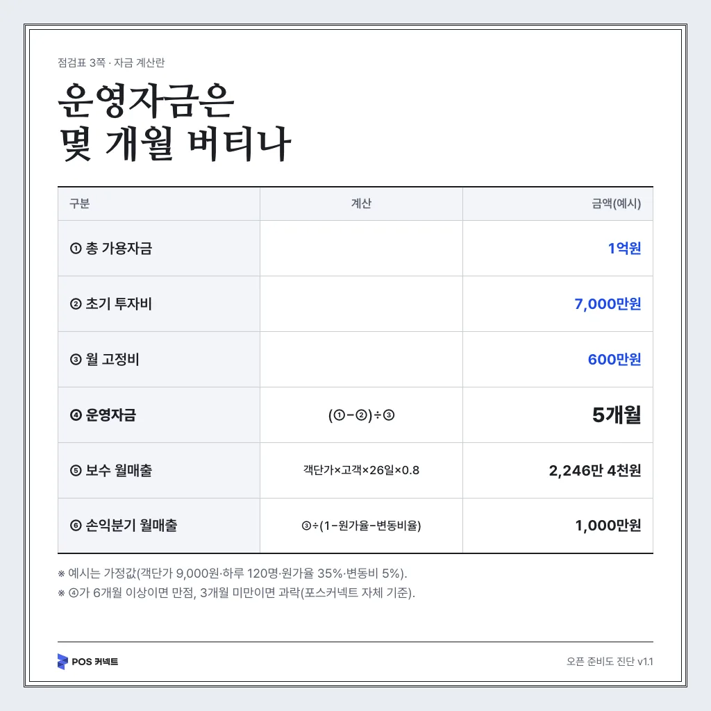 운영자금 계산란 — (가용자금−초기 투자비)÷월 고정비 예시 5개월, 보수 월매출과 손익분기