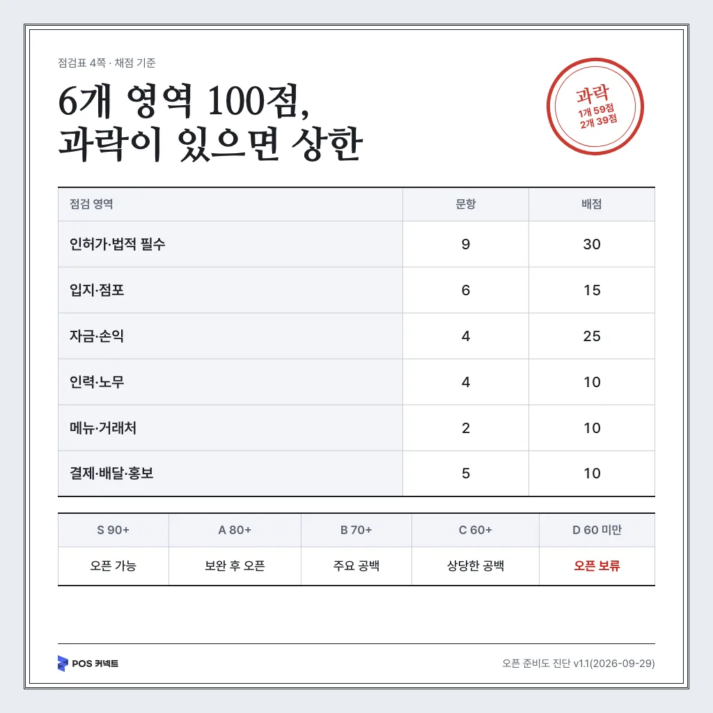 오픈 준비도 진단 6개 영역 배점표와 등급 기준, 과락 1개 59점·2개 39점 상한