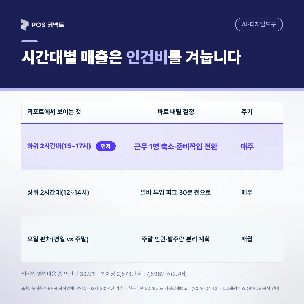 시간대별 매출 리포트에서 바로 내릴 결정 — 하위 2시간대 근무 1명 축소·상위 2시간대 피크 30분 전 투입·요일 편차 분리