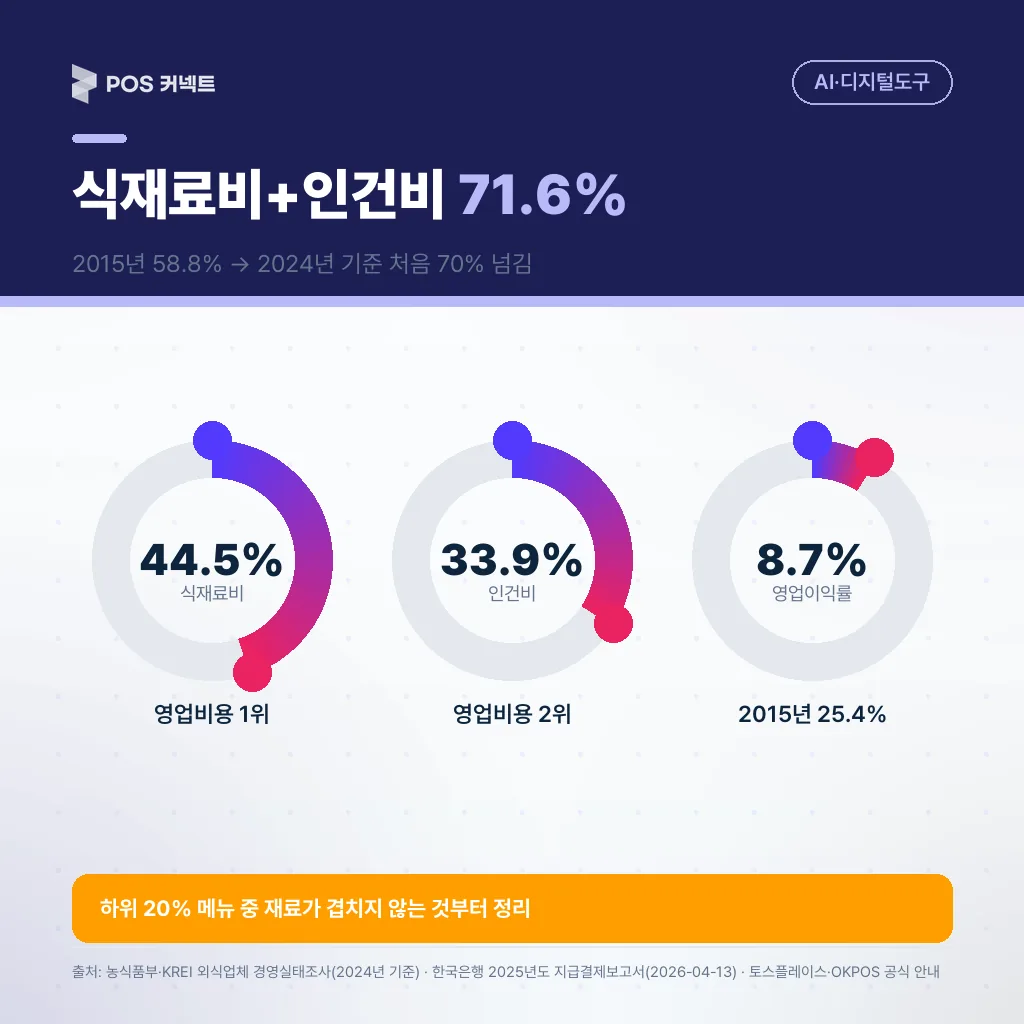 외식업 영업비용 비중 — 식재료비 44.5%·인건비 33.9%, 합산 71.6%·영업이익률 8.7%