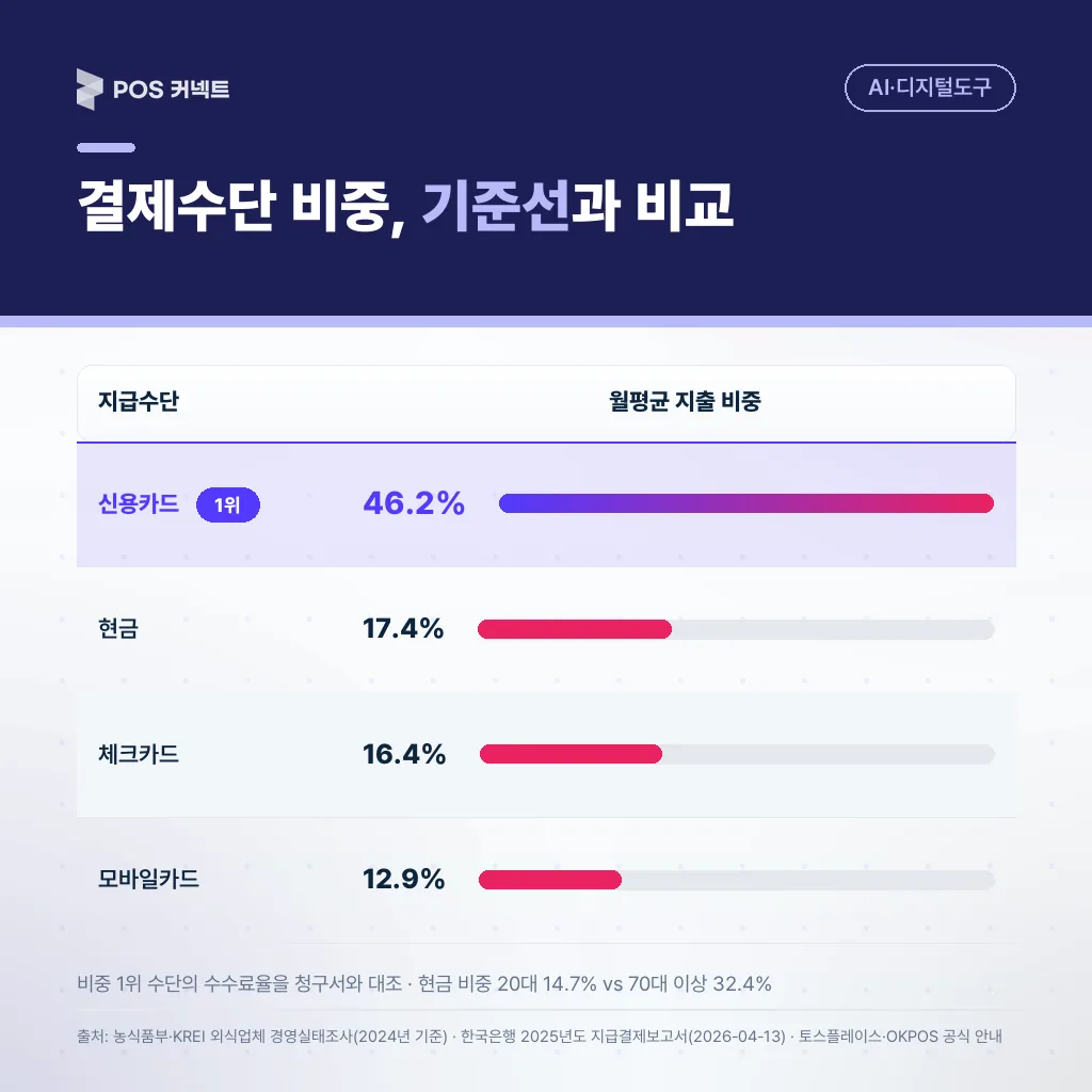 한국은행 2025년도 지급결제보고서 지급수단 비중 — 신용카드 46.2%·현금 17.4%·체크카드 16.4%·모바일카드 12.9%