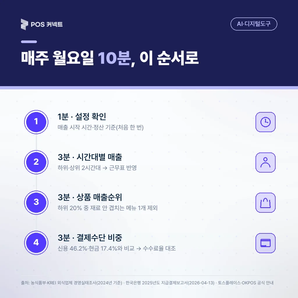 매주 월요일 10분 순서 — 설정 확인 1분·시간대별 매출 3분·상품 매출순위 3분·결제수단 비중 3분