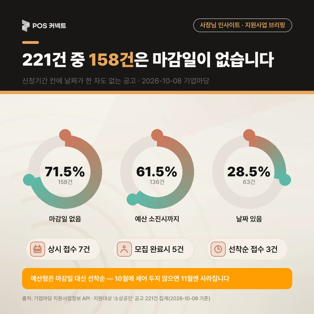 소상공인 지원사업 221건 중 마감일 없는 공고 158건(71.5%)·'예산 소진시까지' 136건(61.5%)·날짜 있는 63건 비율 도넛, 2026-10-08 기업마당 집계