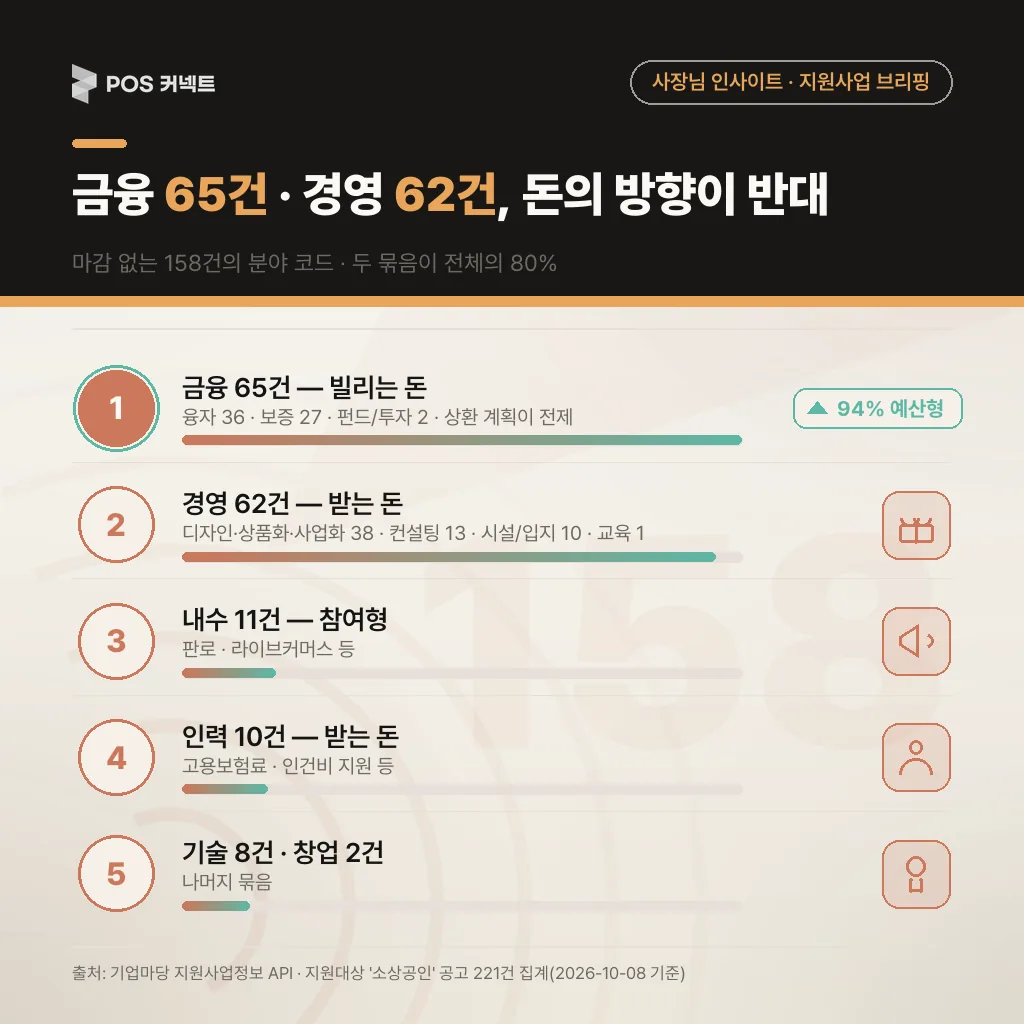 마감 없는 소상공인 지원사업 158건의 분야별 건수 — 금융 65건(융자 36·보증 27)·경영 62건(디자인·사업화 38·컨설팅 13·시설 10)·내수 11·인력 10·기술 8·창업 2