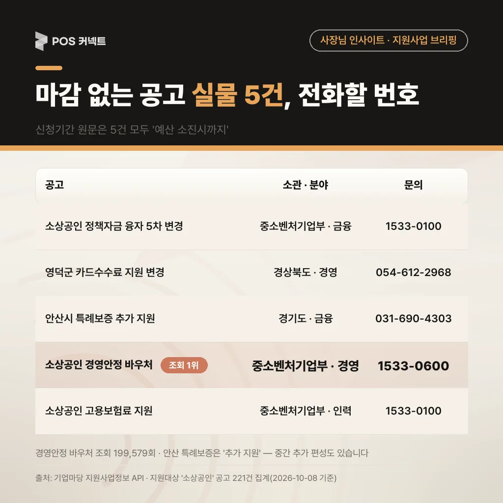 2026년 10월 8일 기준 마감 없는 소상공인 지원사업 공고 실물 5건 — 정책자금 융자·영덕군 카드수수료·안산시 특례보증·경영안정 바우처·고용보험료 지원의 소관·분야·문의 전화