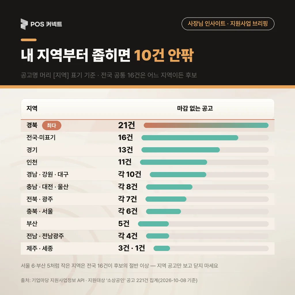 마감 없는 소상공인 지원사업 158건의 지역별 건수 — 경북 21·전국 공통 16·경기 13·인천 11 … 제주 3·세종 1