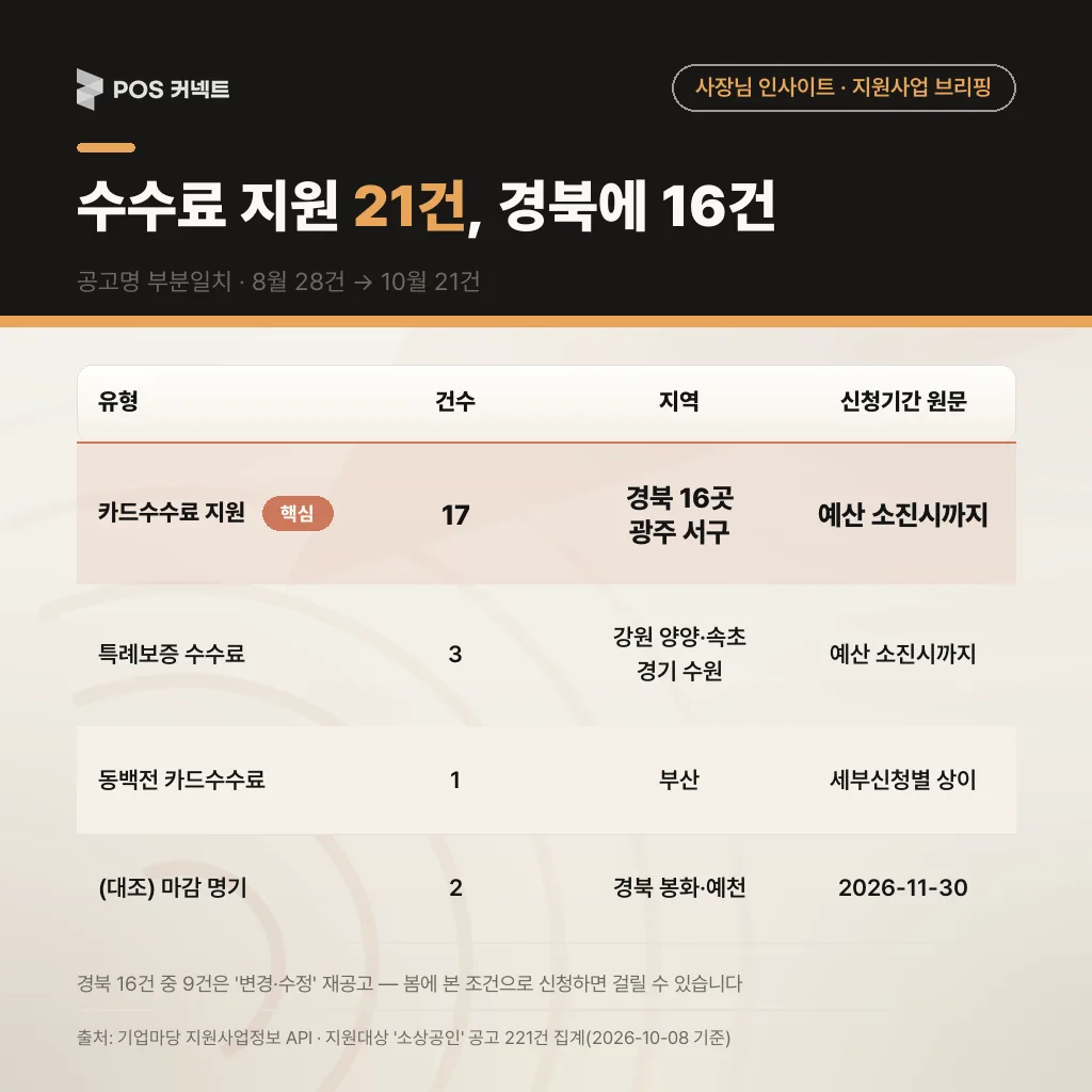 공고명에 '수수료'가 든 마감 없는 지원사업 21건 — 카드수수료 17건(경북 16·광주 서구 1)·특례보증 수수료 3건·동백전 1건, 대조로 봉화·예천 2026-11-30 마감 명기 2건