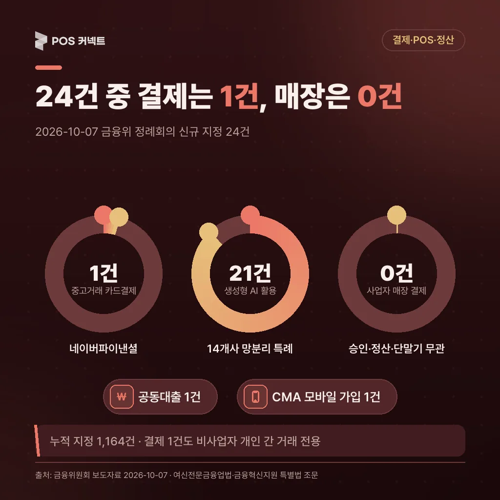 혁신금융서비스 24건 구성 비율: 결제 1건, 생성형 AI 활용 21건, 매장 결제에 닿는 건 0건