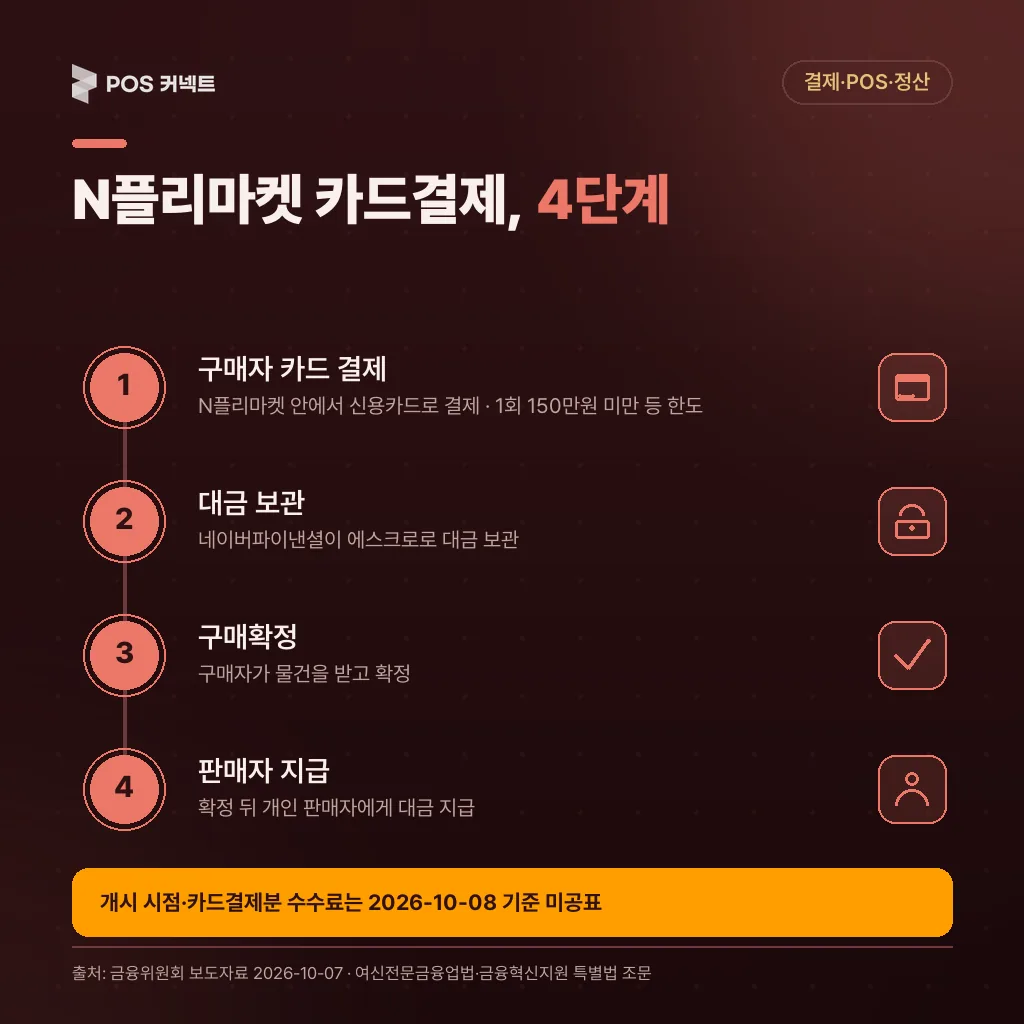 N플리마켓 중고거래 카드 안심결제 4단계: 구매자 카드 결제 → 에스크로 보관 → 구매확정 → 판매자 지급