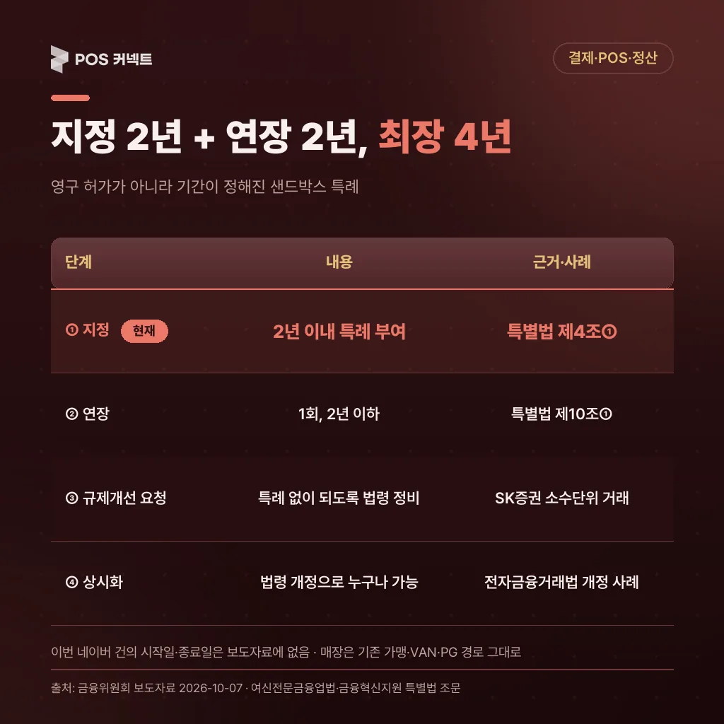 혁신금융서비스 특례 경로 4단계: 지정 2년 이내, 연장 1회 2년 이하(최장 4년), 규제개선 요청, 상시화