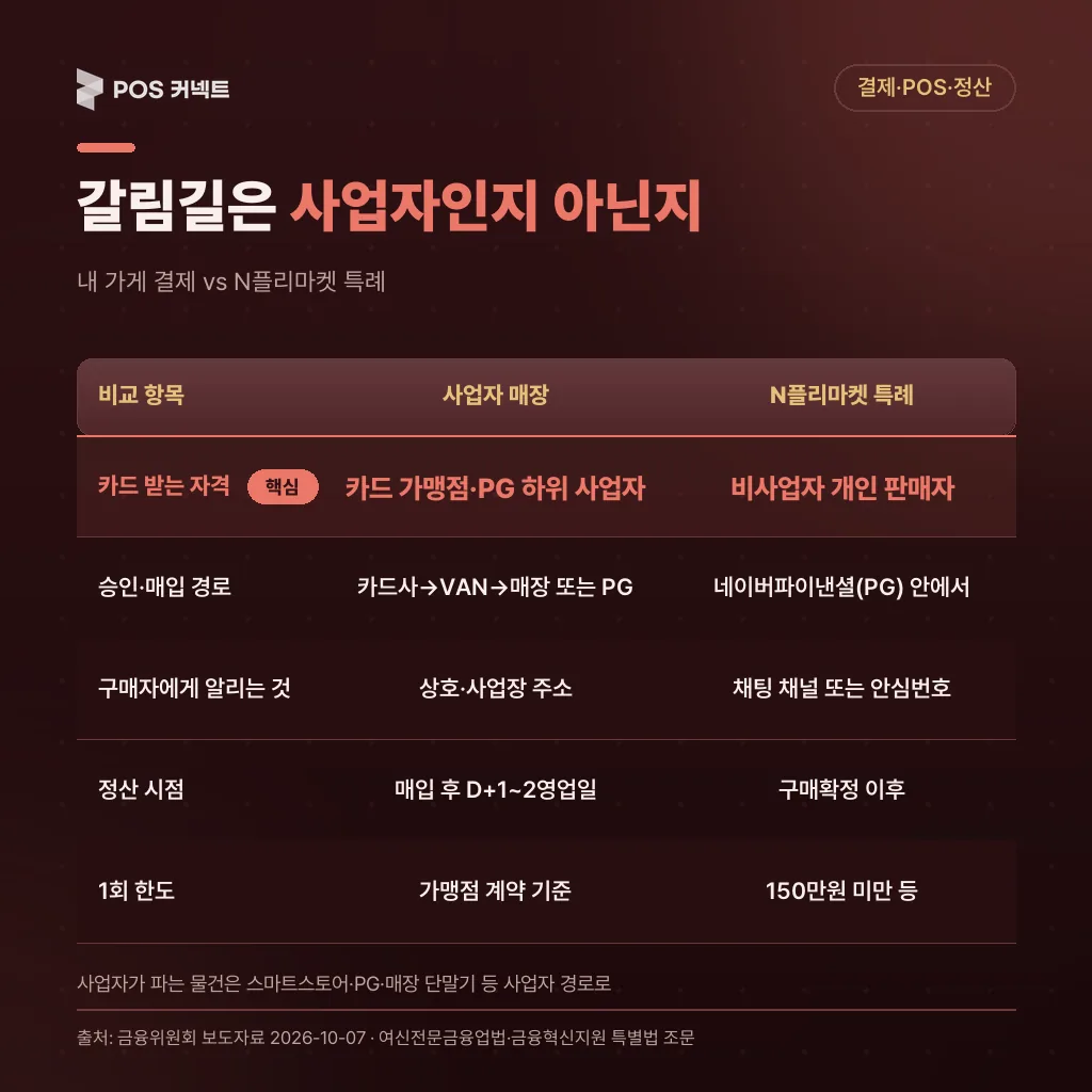 사업자 매장 카드결제와 N플리마켓 특례의 5개 항목 비교: 자격, 승인·매입 경로, 구매자 고지, 정산 시점, 1회 한도
