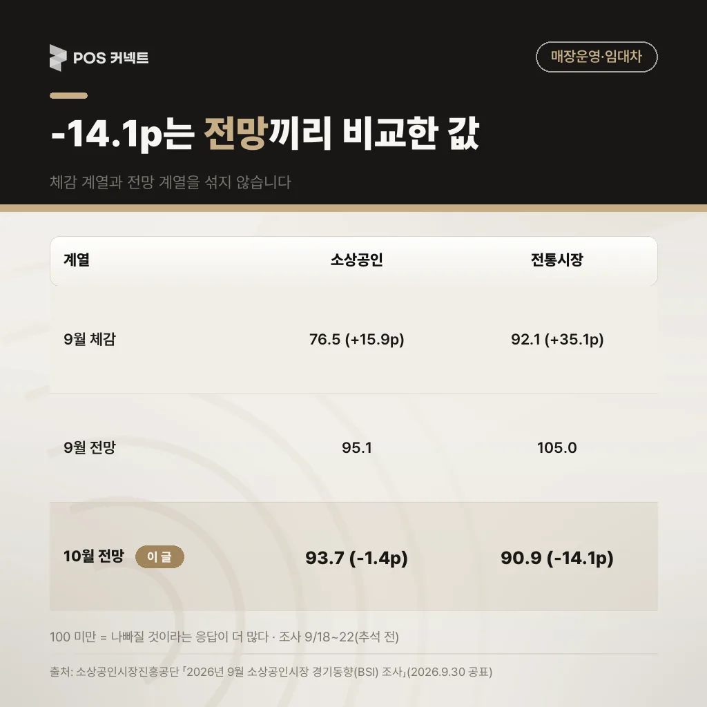 소진공 9월 BSI 조사 — 10월 전망(소상공인 93.7·전통시장 90.9)과 9월 체감(76.5·92.1)을 나눠 읽는 비교표