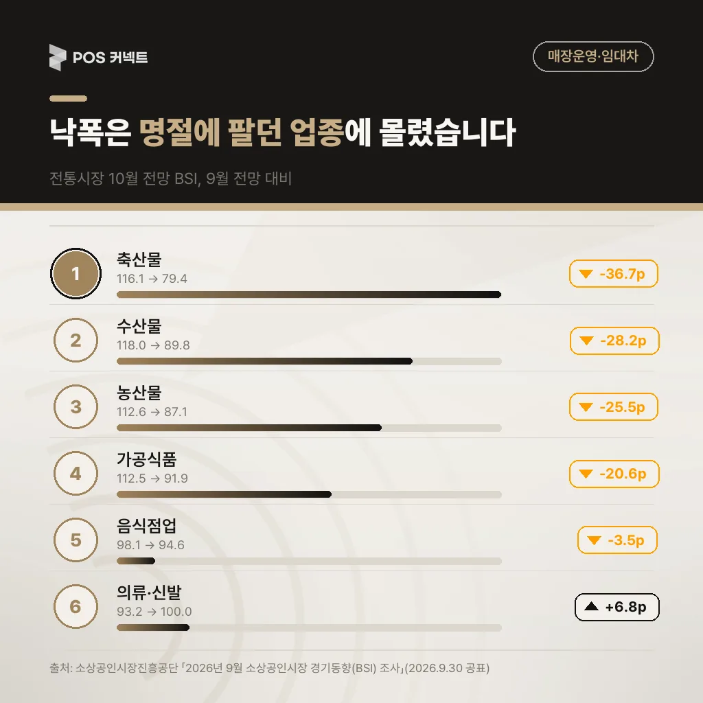 전통시장 8개 업종 10월 전망 BSI 낙폭 — 축산물 -36.7p·수산물 -28.2p·농산물 -25.5p·가공식품 -20.6p, 의류·신발 +6.8p
