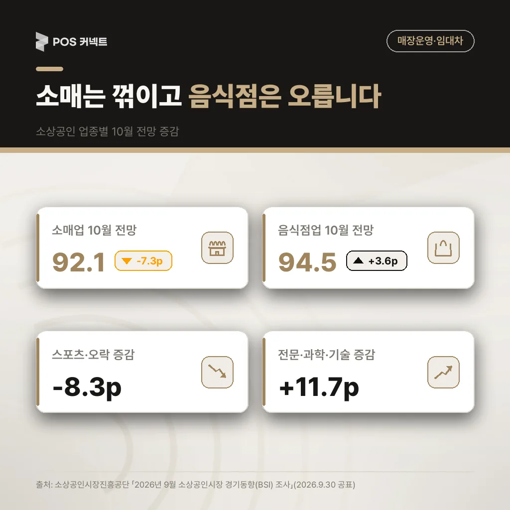 소상공인 업종별 10월 전망 — 소매업 -7.3p(발주 축소) vs 음식점업 +3.6p(인력 유지) 분기