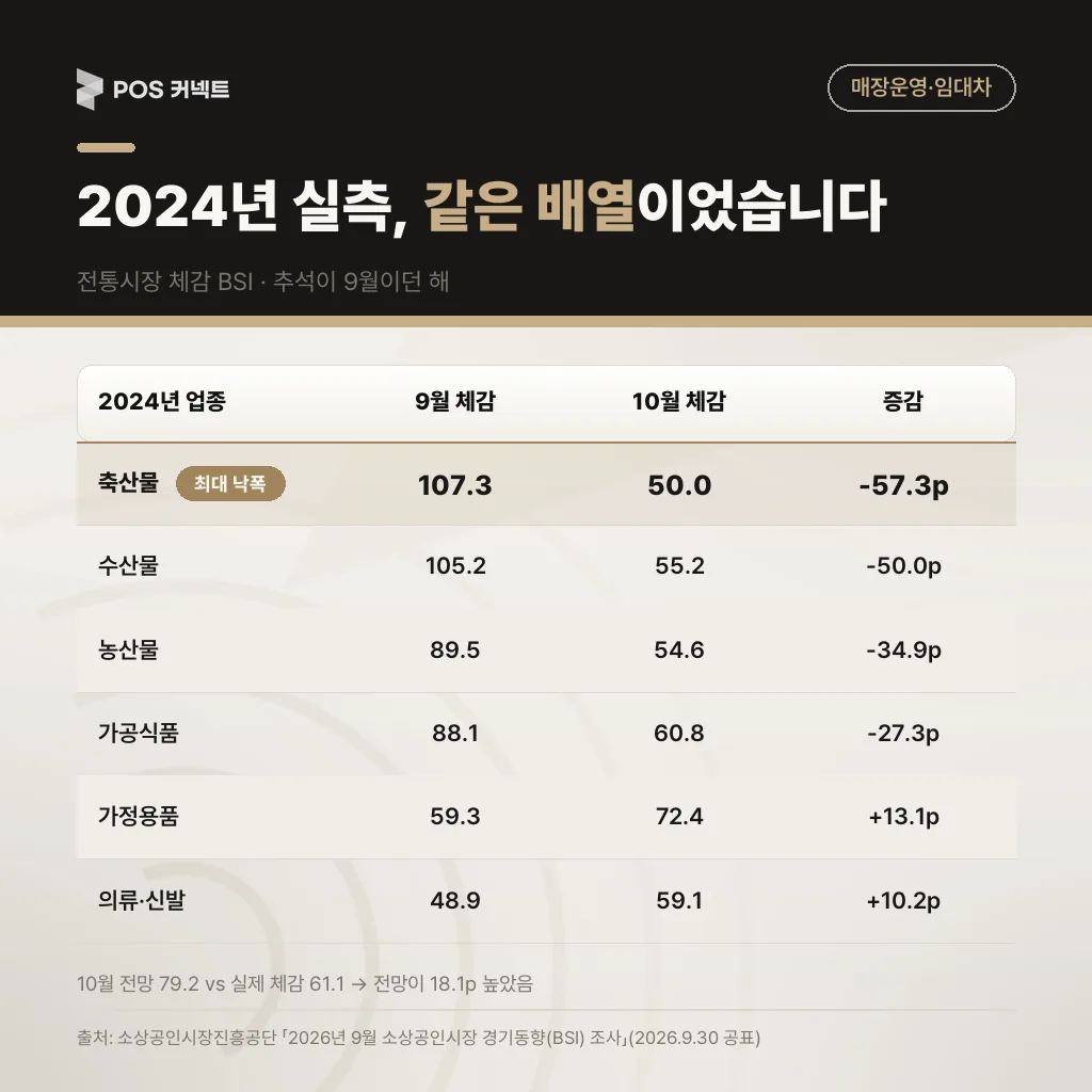 2024년 전통시장 체감 BSI 실측 — 9월 76.2→10월 61.1(-15.1p), 전망 79.2보다 18.1p 낮았던 낙관 편향