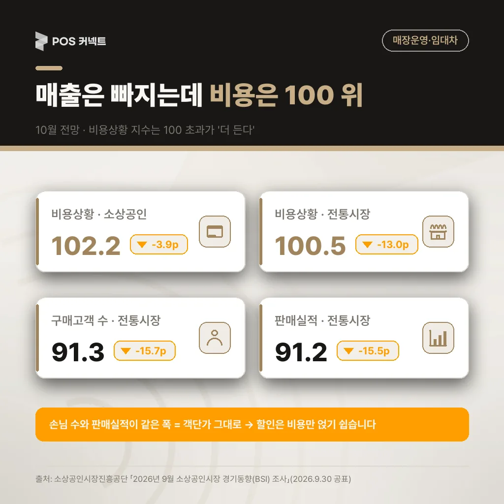 10월 비용상황 전망 소상공인 102.2·전통시장 100.5 — 매출 전망은 내려가도 비용지수는 100 초과