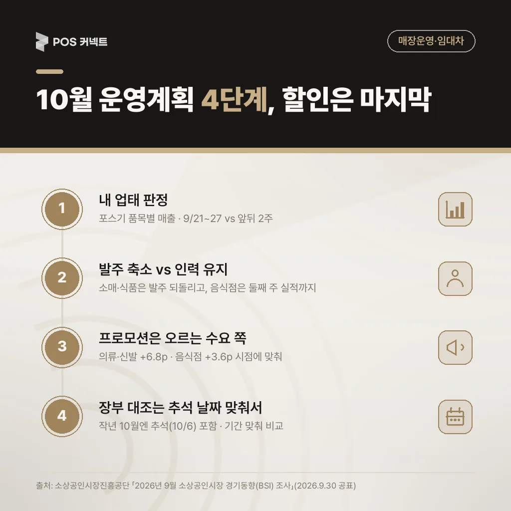 추석 이후 10월 운영계획 4단계 — 업태 판정→발주·인력 조정→프로모션 시점→장부 대조