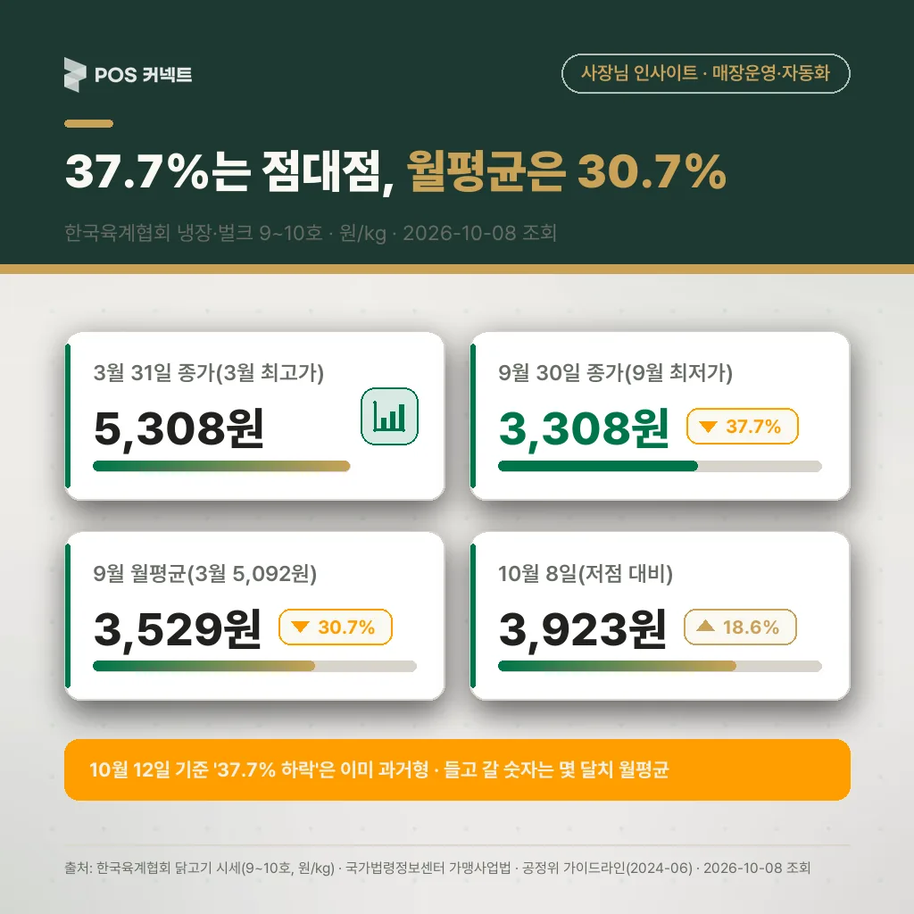 육계 9~10호 시세 추이 — 3월 월평균 5,092원에서 9월 3,529원으로 30.7% 하락, 10월 1~8일 3,738원 반등(한국육계협회)