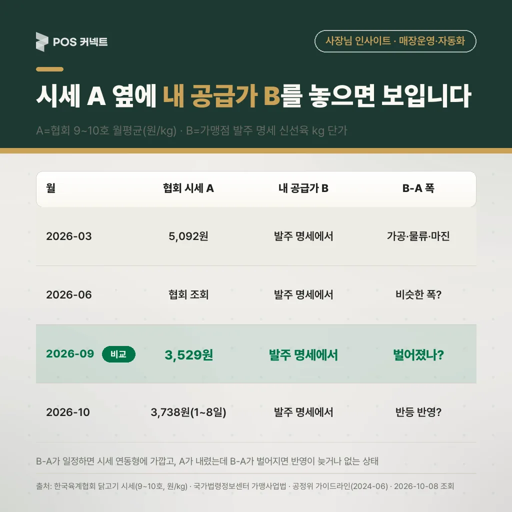 협회 시세 월평균 A와 가맹점 공급가 월평균 B를 나란히 놓는 대조표 — B−A 폭과 전월 대비 변동으로 반영 여부 확인