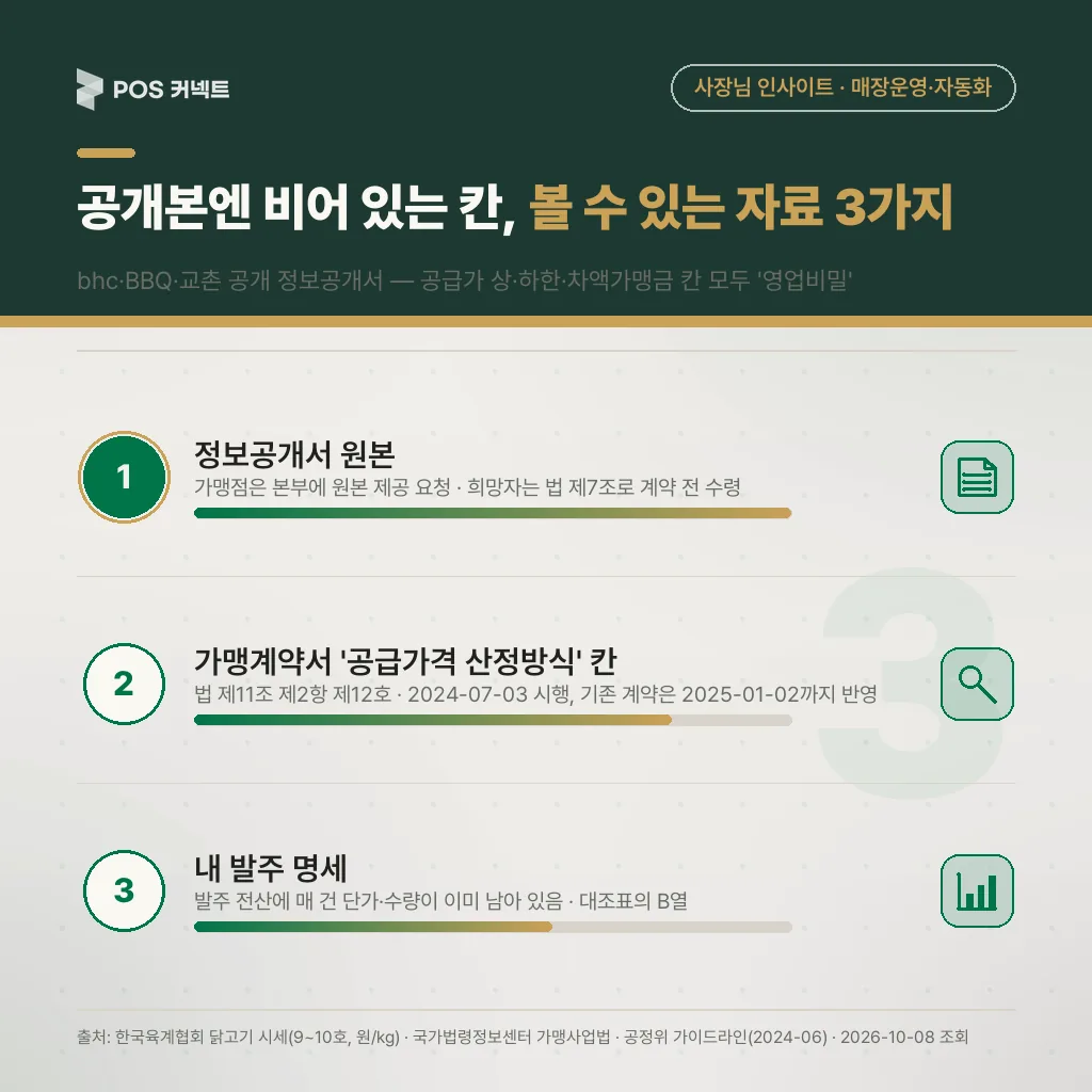 가맹점이 볼 수 있는 공급가 자료 3가지 — 정보공개서 원본·가맹계약서 공급가격 산정방식 칸·내 발주 명세