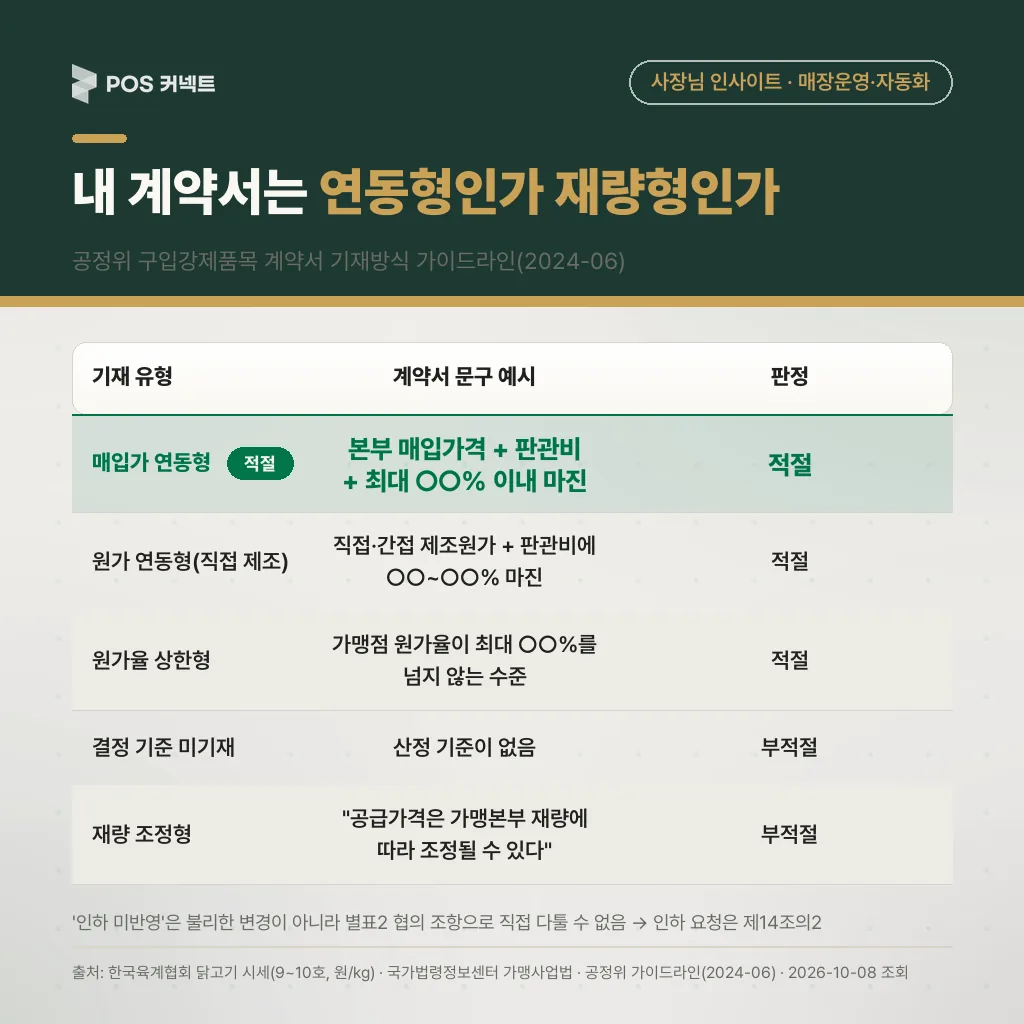 공정위 가이드라인의 공급가격 산정방식 기재 유형 — 매입가 연동·원가 연동·원가율 상한은 적절, 기준 미기재·재량 조정은 부적절
