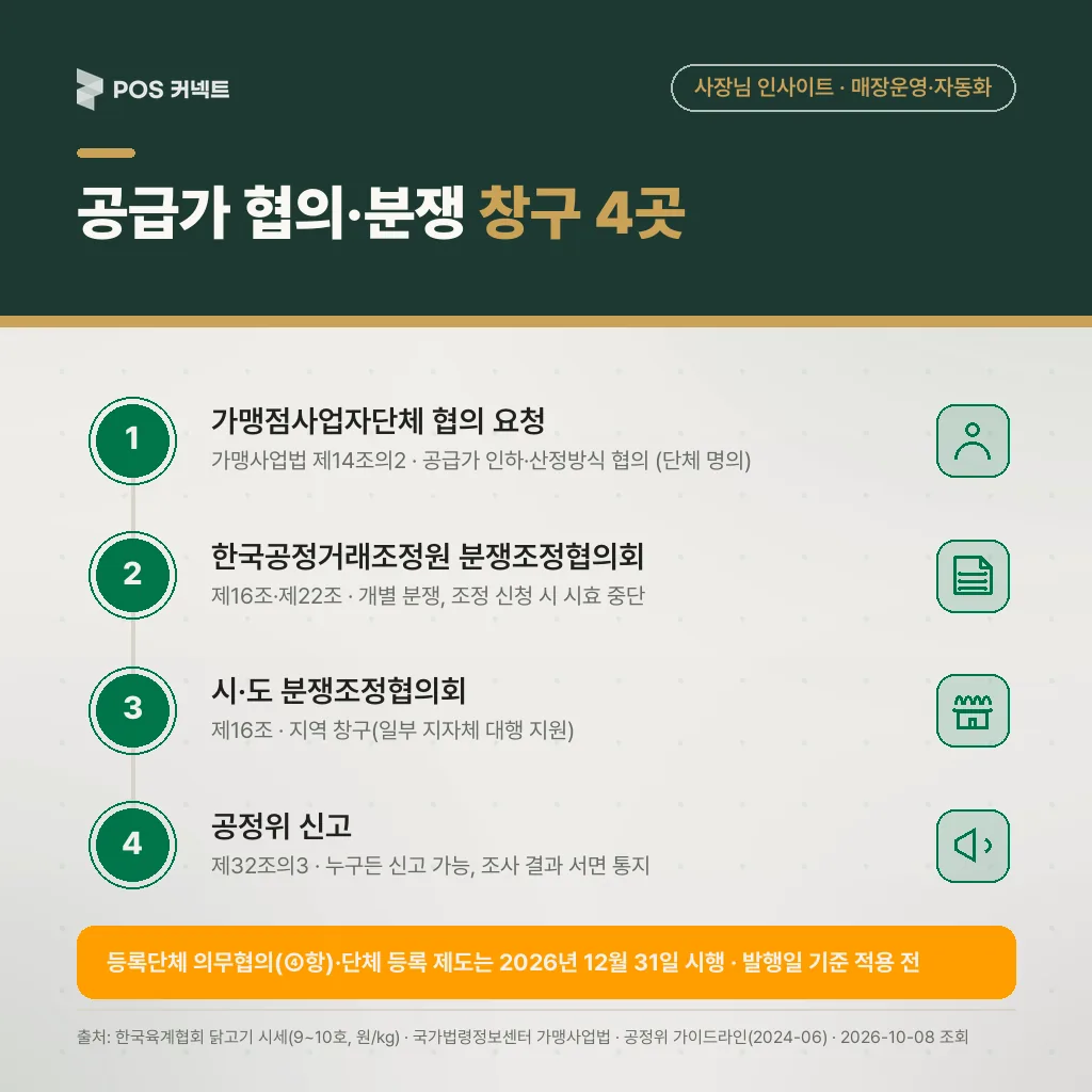 공급가 협의·분쟁 창구 4곳 — 가맹점사업자단체 협의 요청(제14조의2)·조정원 협의회·시도 협의회·공정위 신고