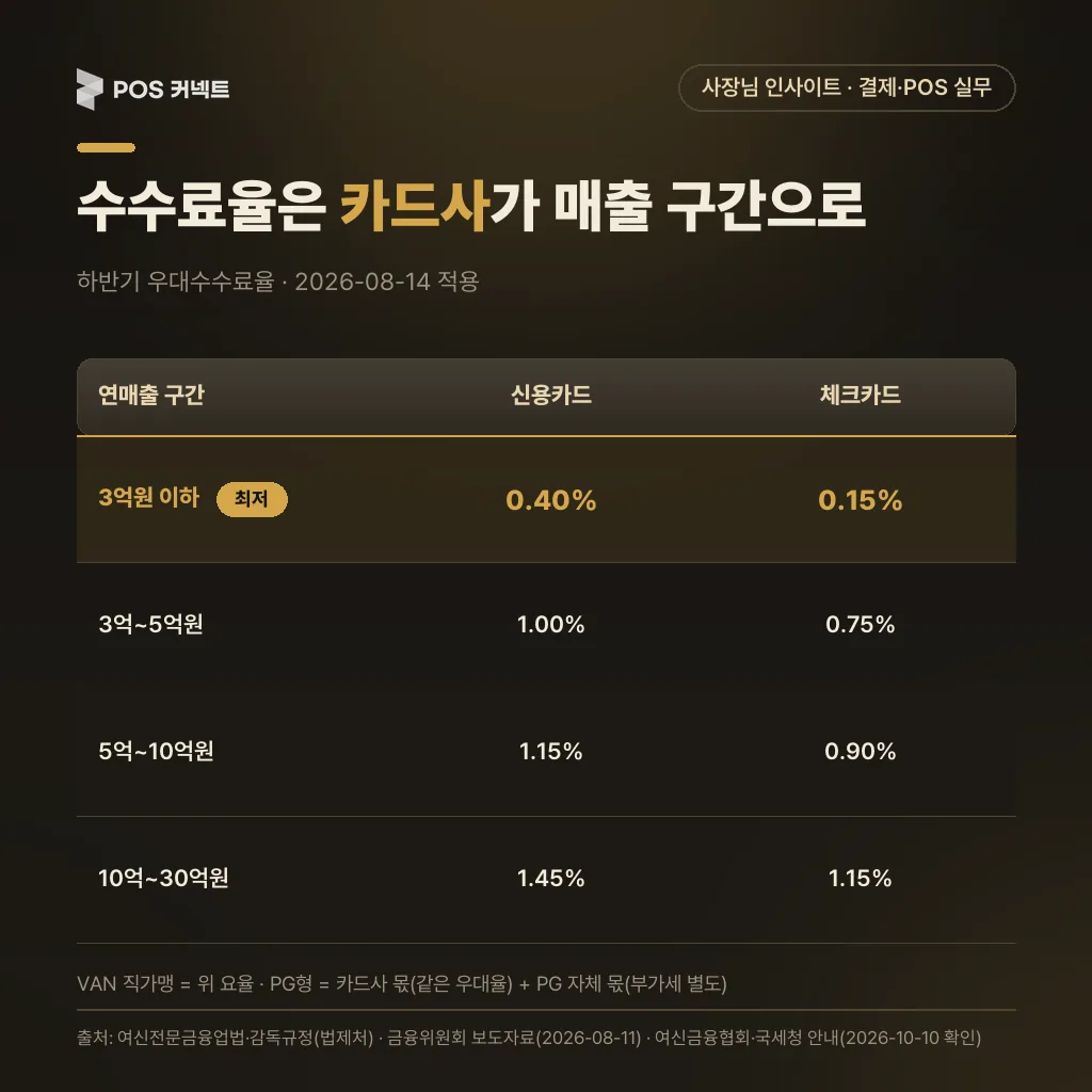 2026년 하반기 카드 우대수수료율 4구간 표와 VAN 직가맹·PG형 수수료 구조 차이