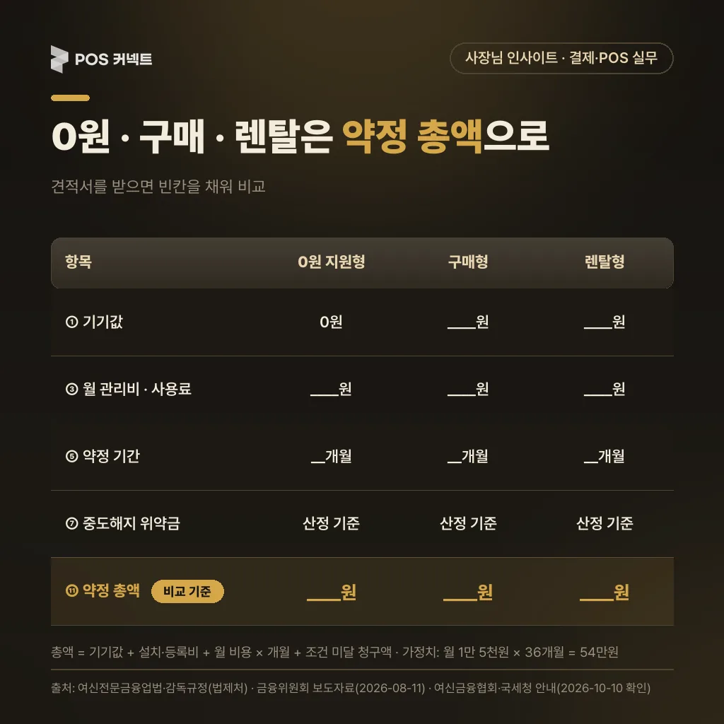 0원 지원형·구매형·렌탈형을 약정 총액으로 비교하는 빈 비교표와 계산 공식