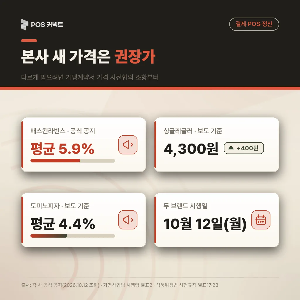본사 새 가격은 권장가 — 배스킨라빈스 평균 5.9%(공식 공지)·싱글레귤러 4,300원(보도 기준)·도미노피자 평균 4.4%(보도 기준)·두 브랜드 10월 12일 시행