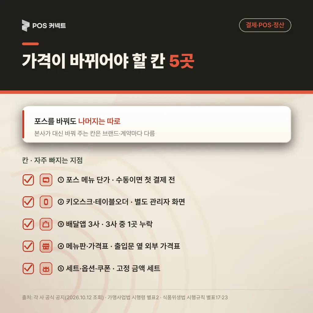 가격 인상이 반영돼야 하는 5칸 — 포스·키오스크/테이블오더·배달앱 3사·메뉴판/가격표·세트/옵션/쿠폰과 자주 빠지는 지점
