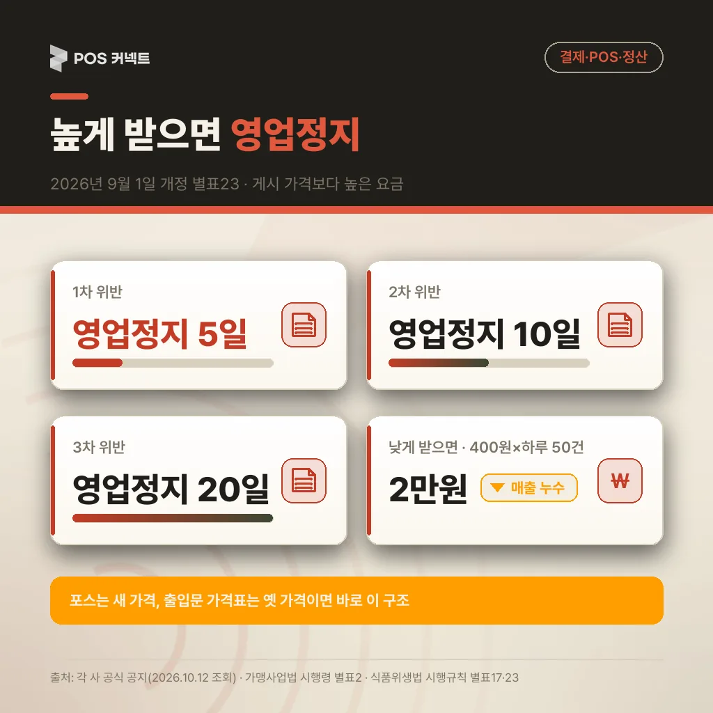 가격표보다 높게 받으면 1차 영업정지 5일·2차 10일·3차 20일, 배달앱 옛 가격 방치 시 400원×하루 50건 2만원 누수
