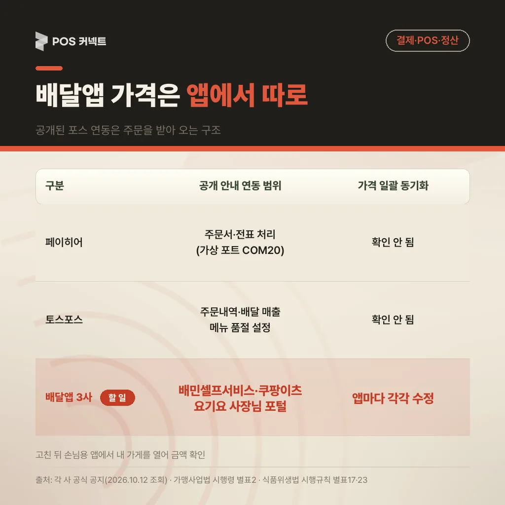 페이히어·토스포스 공개 배달 연동 범위와 가격 일괄 동기화 확인 여부 — 배달앱 3사 메뉴 가격은 앱마다 각각 수정