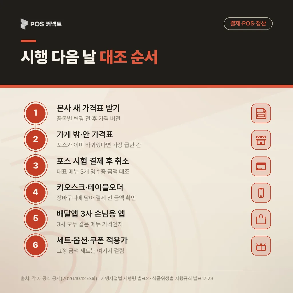 가격 인상 시행 다음 날 본사 새 가격표와 영수증으로 5칸을 대조하는 6단계 순서