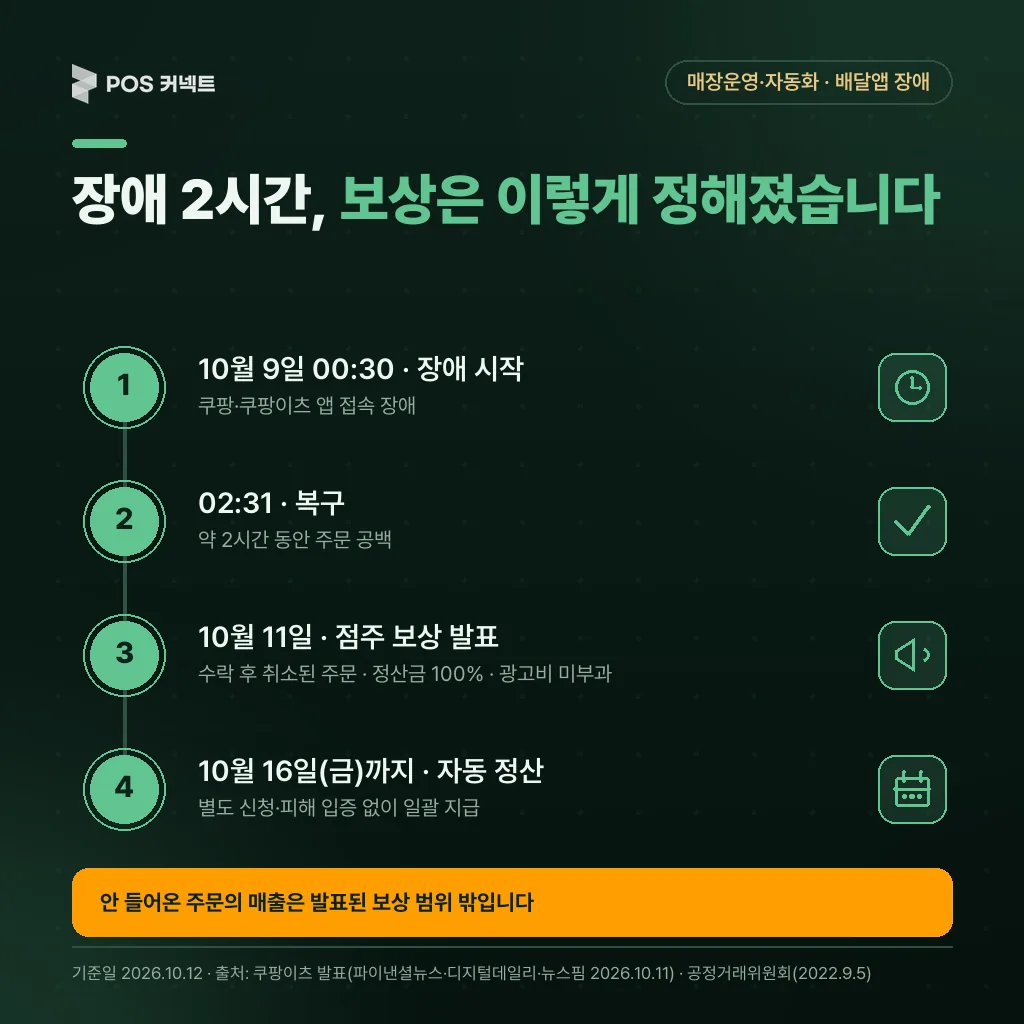 2026년 10월 9일 장애 시작부터 10월 16일 자동 정산까지 쿠팡이츠 점주 보상 타임라인
