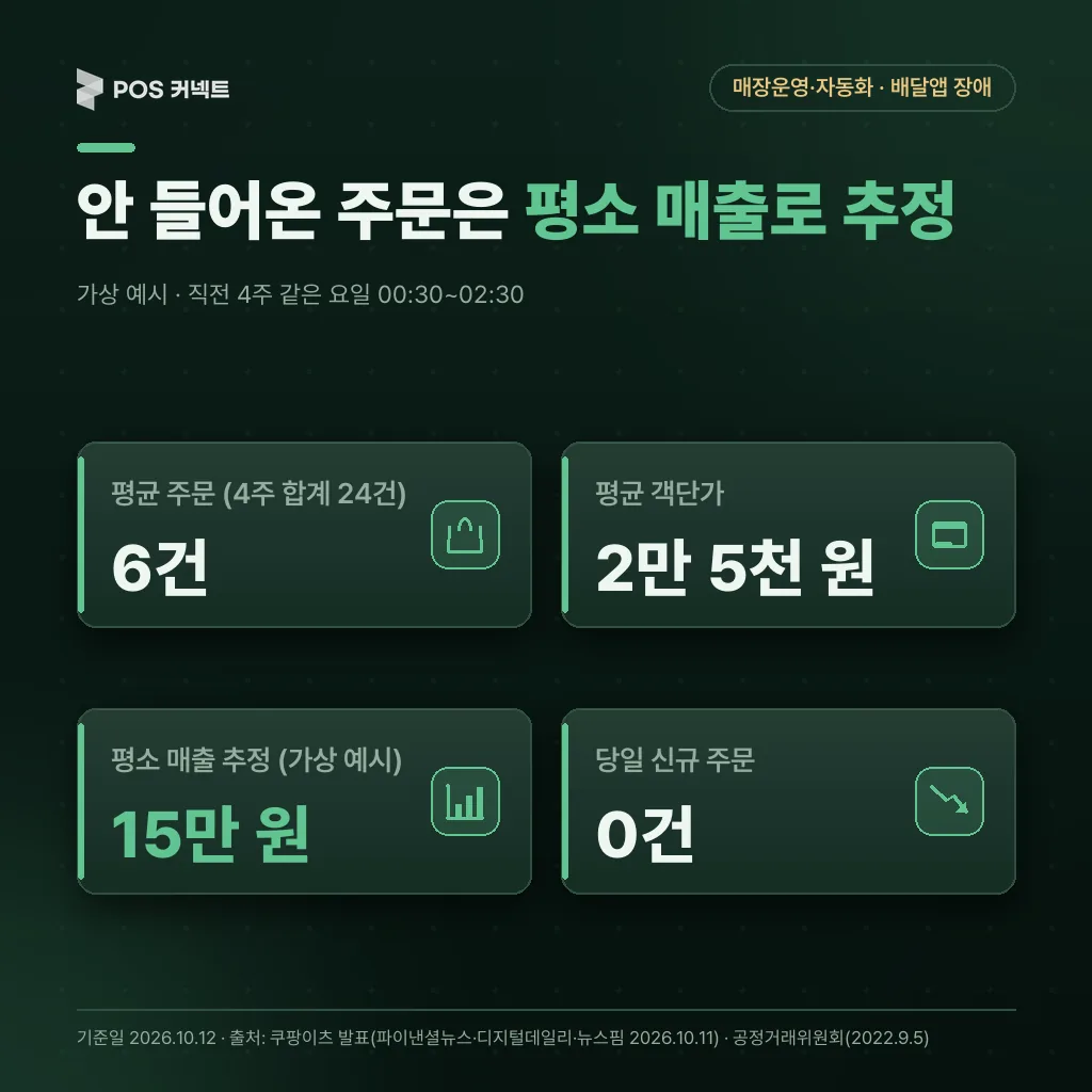 가상의 야식 매장 예시로 보는 배달앱 장애 공백 구간 매출 추정 계산