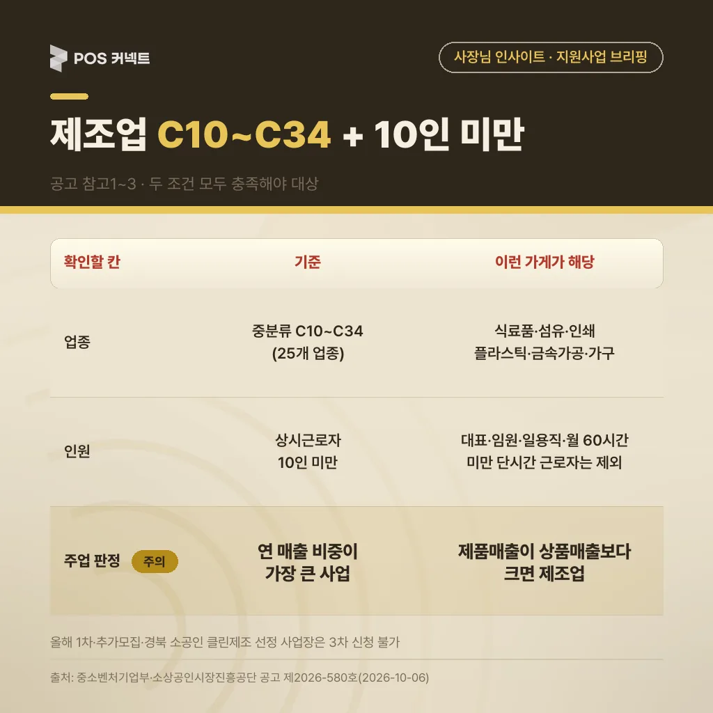 클린제조환경조성 대상 기준 3가지 — 업종 C10~C34, 상시근로자 10인 미만, 주업 판정 · 업종 C10~C34·상시근로자 10인 미만·주업 판정 3가지 대상 기준표, 주업 판정 행 강조