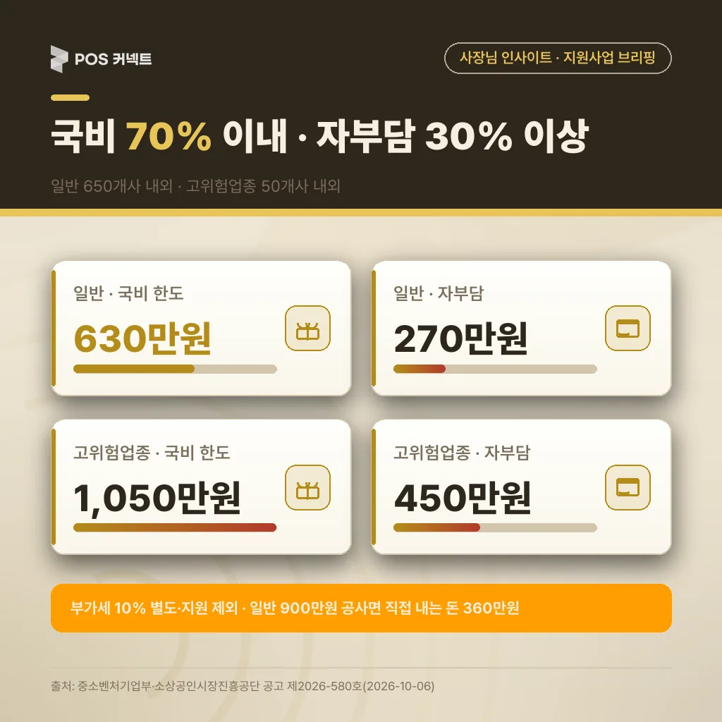 클린제조환경조성 국비·자부담 한도 — 일반 630만원·270만원, 고위험업종 1,050만원·450만원 · 일반 유형 국비 630만원·자부담 270만원, 고위험업종 국비 1,050만원·자부담 450만원 상한 수치 카드